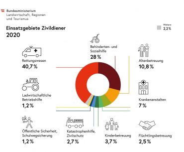Einsatzgebiete Zivildiener 2020
